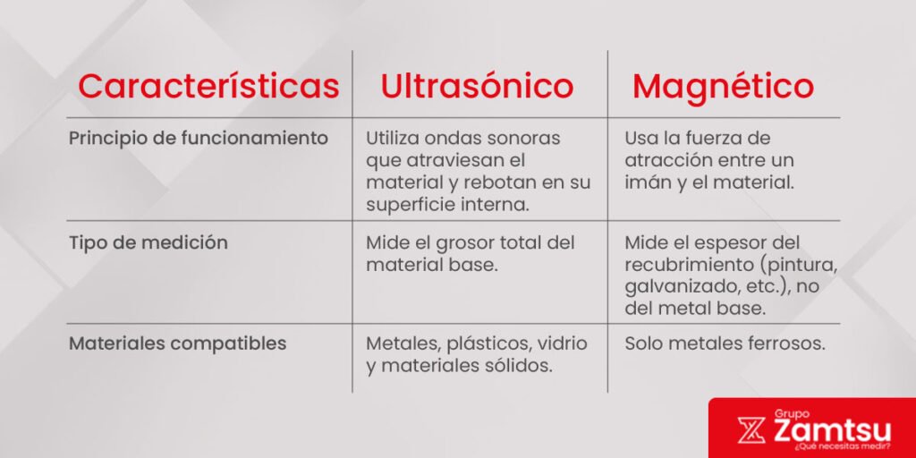 Medidor de espesor por ultrasonido o magnético: guía para decidir tu compra 1 Tabla comparativa para ayudarte a elegir tu medidor de espesor ultrasónico frente a un medidor magnético según tipo de material y aplicación