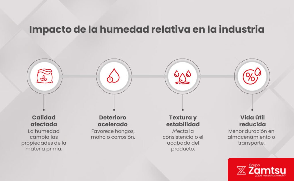 ¿Cómo medir temperatura y humedad en entornos industriales críticos? 1 Gráfico que explica el impacto de medir temperatura y humedad en la industria y cómo la humedad relativa afecta la calidad del producto.