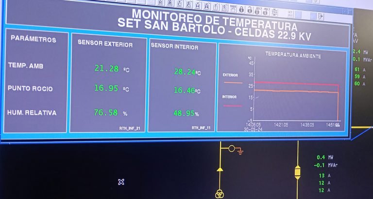 Monitoreo Ambiental en Infraestructura Crítica: Caso de Éxito con RHT Climate 485 en la Subestación San Bartolo 4 caso zamtsu 03 768x411 1