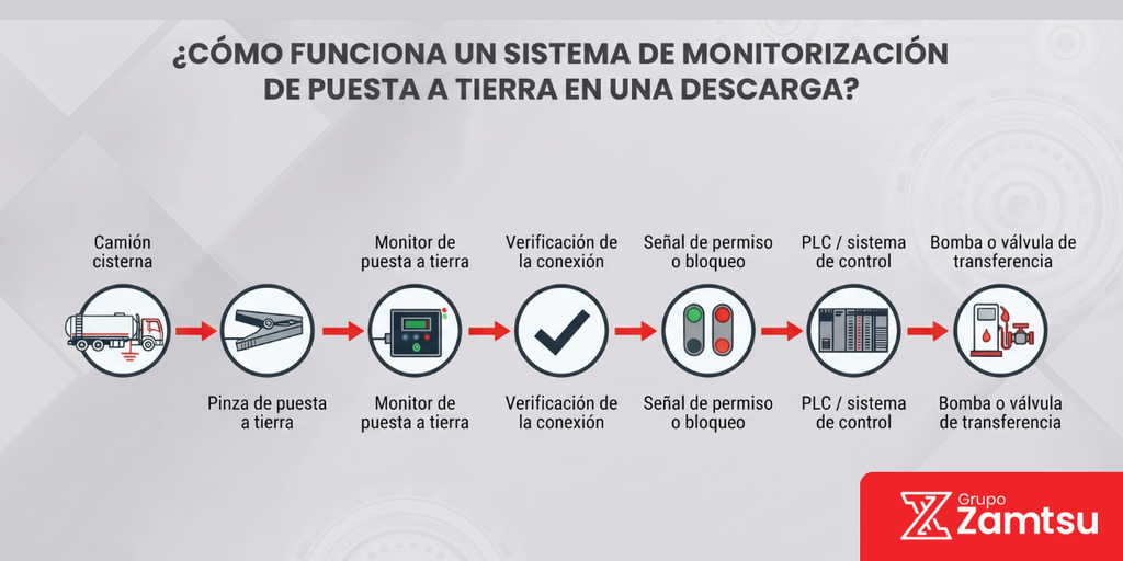 Monitor de puesta a tierra para camiones cisterna: cómo controlar el riesgo durante la descarga de combustibles 1 Una secuencia típica de un sistema de monitorización de puesta a tierra en una descarga